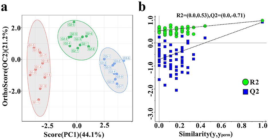 Panel a shows a scatter plot with groups G1, G2, and G3 in red, green, and blue ellipses, illustrating data distribution with PC1 and OC2 scores. Panel b displays a scatter plot with green circles and blue squares showing R2 and Q2 values against similarity, with dashed trend lines.