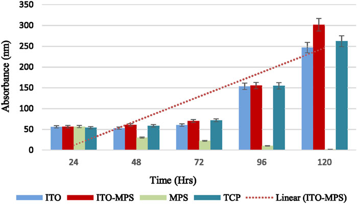 Bar graph showing absorbance (nm) over time in hours for ITO, ITO-MPS, MPS, and TCP. Absorbance increases significantly from 72 to 120 hours, with ITO-MPS showing the highest absorbance at 120 hours, following a linear trend.