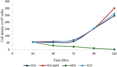 A line graph showing cell density over time in hours, with four lines: ITO (dark blue), ITO-MPS (red), MPS (green), and TCP (light blue). ITO, ITO-MPS, and TCP increase sharply after 72 hours, while MPS remains low and flat.