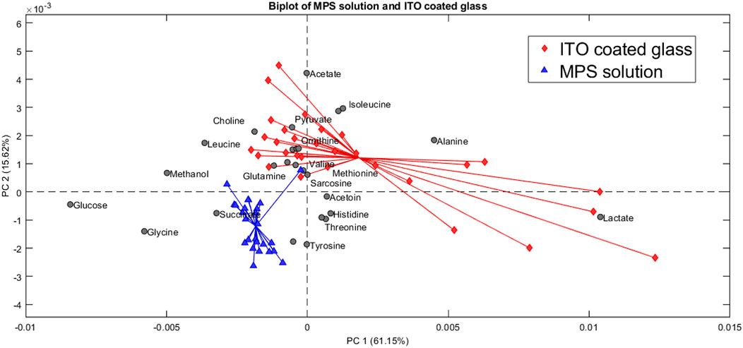 Biplot displaying principal component analysis (PCA) of MPS solution and ITO coated glass. Red diamonds represent ITO coated glass and blue triangles represent MPS solution. Metabolite names are shown near data points. Horizontal axis is PC 1 (61.15%) and vertical axis is PC 2 (15.62%).