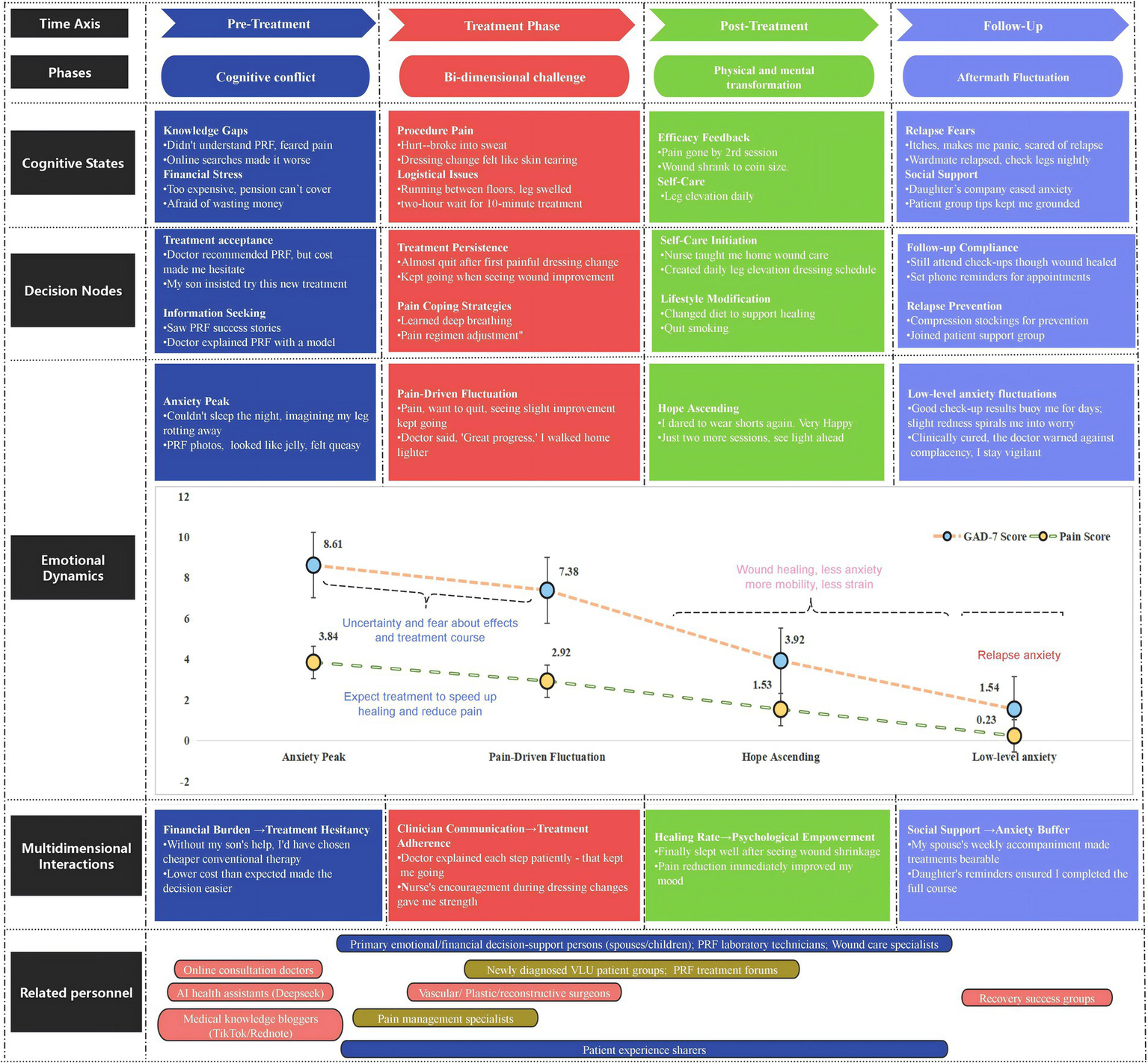 Flowchart showing the journey of a patient undergoing Pre-Treatment, Treatment Phase, Post-Treatment, and Follow-Up stages. It includes cognitive states like cognitive conflict and bi-dimensional challenge. Decision nodes detail experiences such as anxiety peaks and treatment persistence. An emotional dynamics graph tracks GAD-7 and pain scores across phases. Multidimensional interactions highlight financial burdens and clinician communication. Categories of related personnel, like online consultations and pain management specialists, are listed at the bottom.