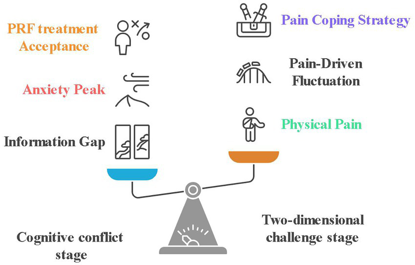 A balance scale graphic displays concepts related to pain management. On the left: "PRF treatment Acceptance," "Anxiety Peak," "Information Gap," and "Cognitive conflict stage." On the right: "Pain Coping Strategy," "Pain-Driven Fluctuation," "Physical Pain," and "Two-dimensional challenge stage." Each concept is accompanied by relevant icons.