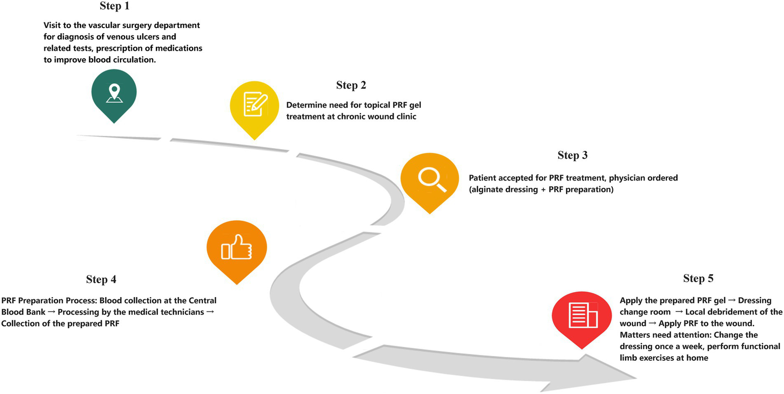 Flowchart illustrating a five-step PRF treatment process for venous ulcers. Step 1: Visit vascular surgery department for diagnosis and prescription. Step 2: Determine need for topical PRF gel at a chronic wound clinic. Step 3: Patient accepted for PRF treatment; physician orders preparation. Step 4: Blood collection and processing at the central blood bank, followed by PRF collection. Step 5: Apply PRF gel, perform wound dressing and debridement, change dressing weekly, and advise functional limb exercises. Each step includes an icon for visual reference.