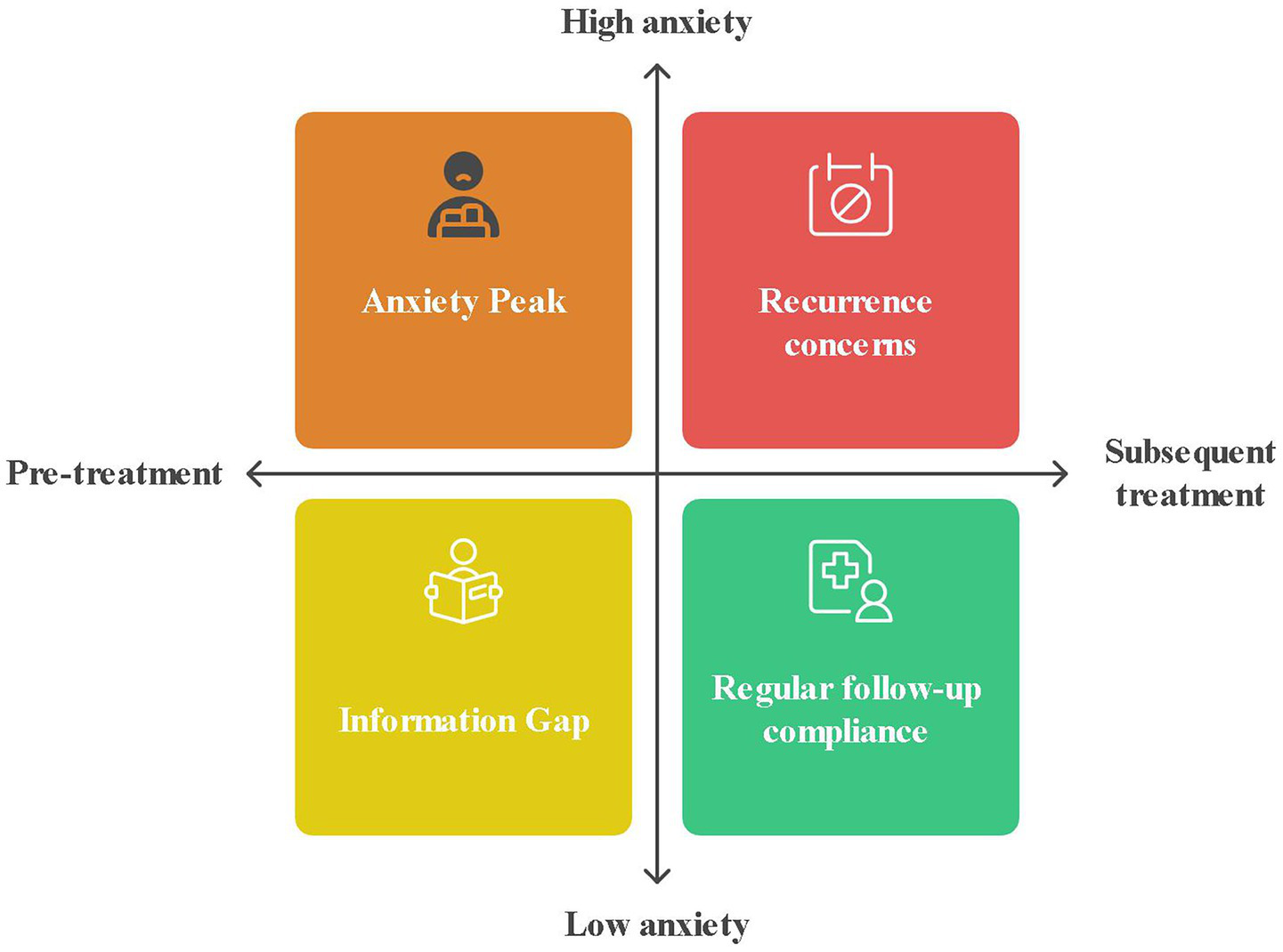 Quadrant diagram illustrating anxiety levels during treatment phases. Top-left: High anxiety, "Anxiety Peak." Top-right: High anxiety, "Recurrence concerns." Bottom-left: Low anxiety, "Information Gap." Bottom-right: Low anxiety, "Regular follow-up compliance." Arrows indicate pre-treatment to subsequent treatment along with low to high anxiety.
