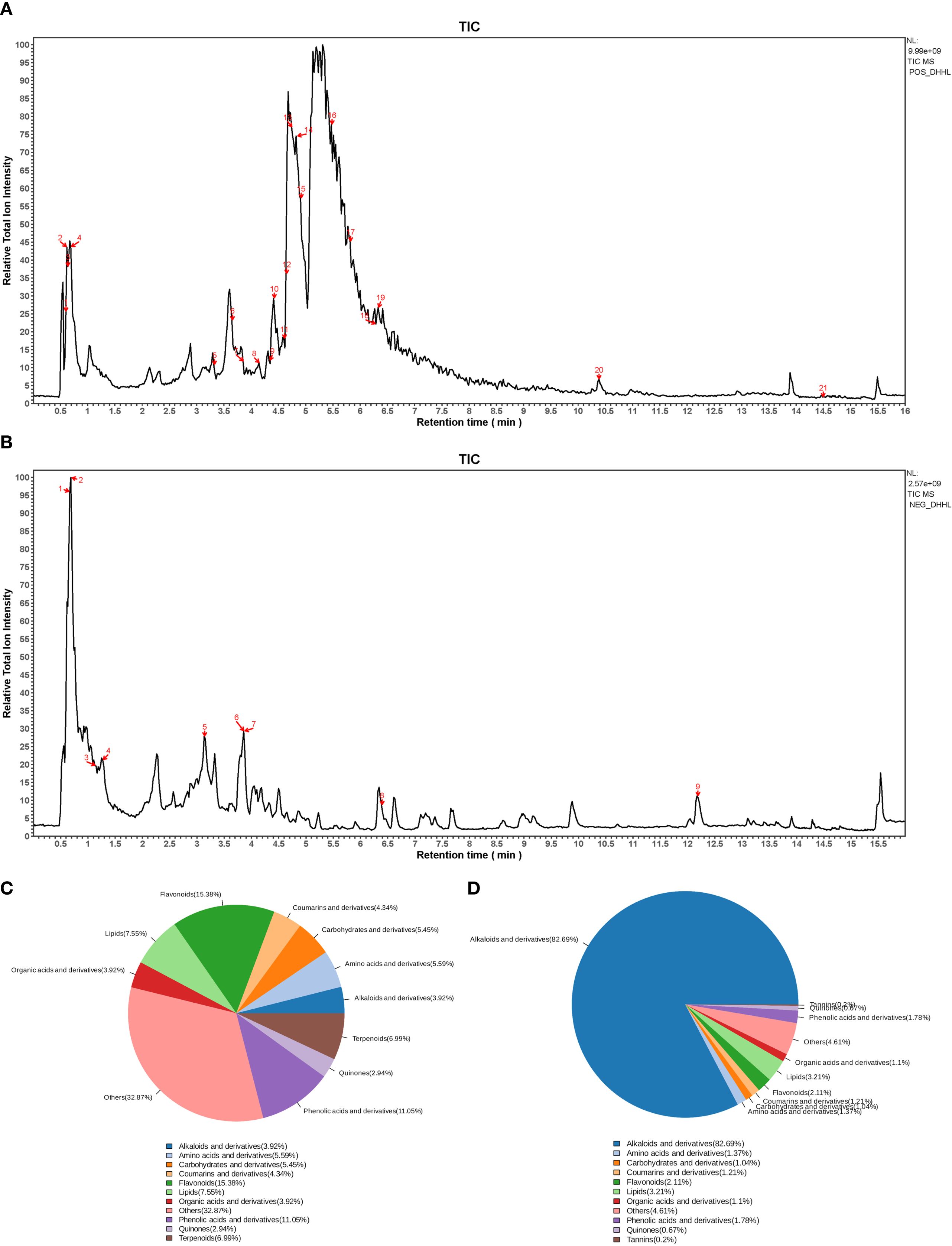 Four images display chromatograms and pie charts. A: Total Ion Chromatogram (TIC) with peaks labeled from 1 to 21, showing relative ion intensity over retention time. B: Another TIC with peaks labeled from 1 to 6, illustrating a different sample's ion intensity. C: Pie chart showing composition percentages of organic compounds including lipids, flavonoids, and carbohydrates, with color-coded sections. D: Pie chart displaying alkaloids, phenolic acids, and other compounds with detailed percentage breakdown, also color-coded.