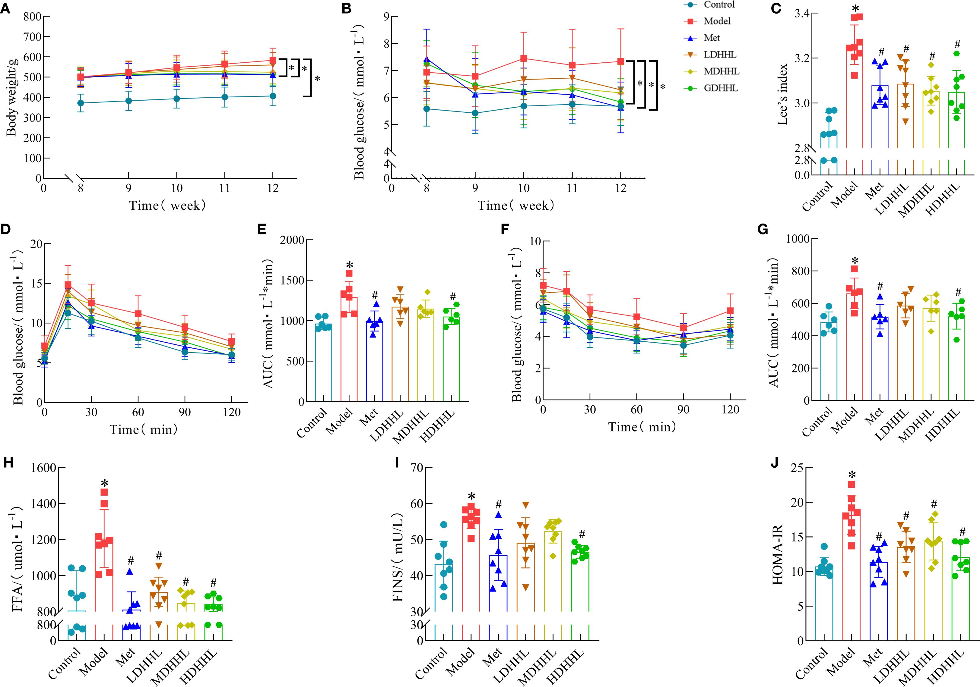 Graphs depict various metabolic parameters over time in different groups: A) Body weight shows small fluctuations from weeks 8 to 12. B) Blood glucose levels are compared over weeks. C) Lee's index bar graph highlights differences, with some groups marked by asterisks for significance. D) and F) Glucose levels are tracked over 120 and 90 minutes, respectively. E) and G) show AUC for glucose levels with significant differences noted. H) Free fatty acids are compared between groups. I) and J) display FINS and HOMA-IR levels, with significant differences denoted by symbols.