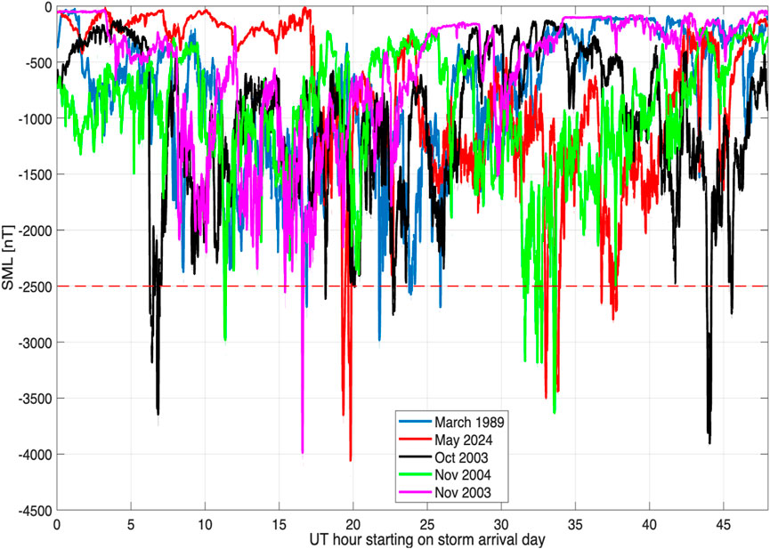 Graph showing SML index over time for various geomagnetic storms. Colored lines represent different storm dates: March 1989 (blue), May 2024 (red), October 2003 (black), November 2004 (green), and November 2003 (magenta). The x-axis shows universal time hours from storm arrival, and the y-axis displays SML in nanoteslas. A red dashed line marks the -2500 nT threshold.