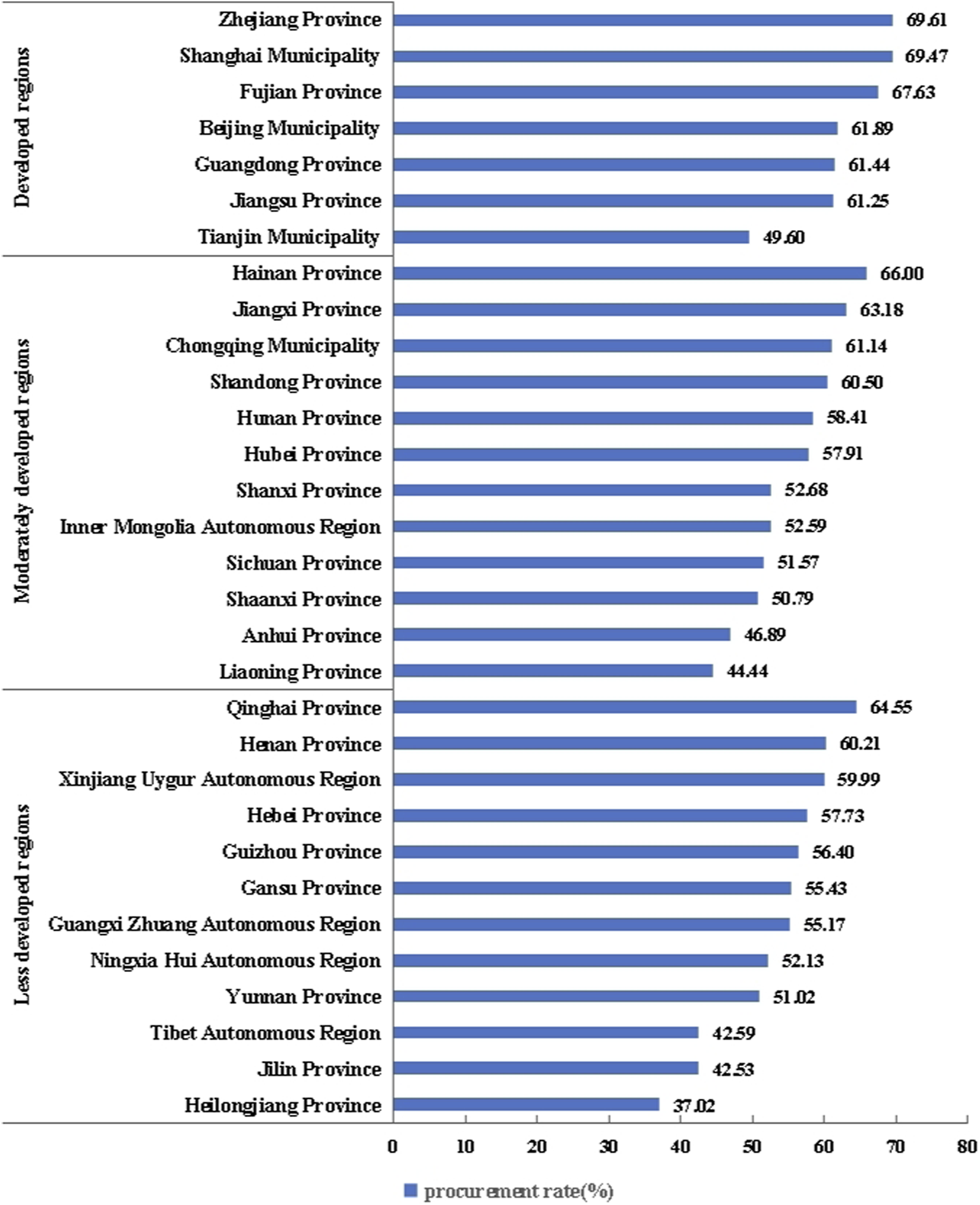 Bar chart displaying procurement rates in various Chinese regions, categorized as developed, moderately developed, and less developed. Zhejiang Province leads with a rate of 69.61%, while Heilongjiang Province has the lowest at 37.02%. Each region's rate is listed next to its corresponding bar.