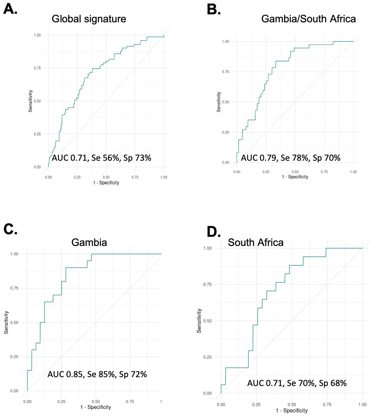 Four ROC curve graphs labeled A to D. Graph A shows “Global signature” with AUC 0.71, Se 56%, Sp 73%. Graph B shows “Gambia/South Africa” with AUC 0.79, Se 78%, Sp 70%. Graph C shows “Gambia” with AUC 0.85, Se 85%, Sp 72%. Graph D shows “South Africa” with AUC 0.71, Se 70%, Sp 68%.