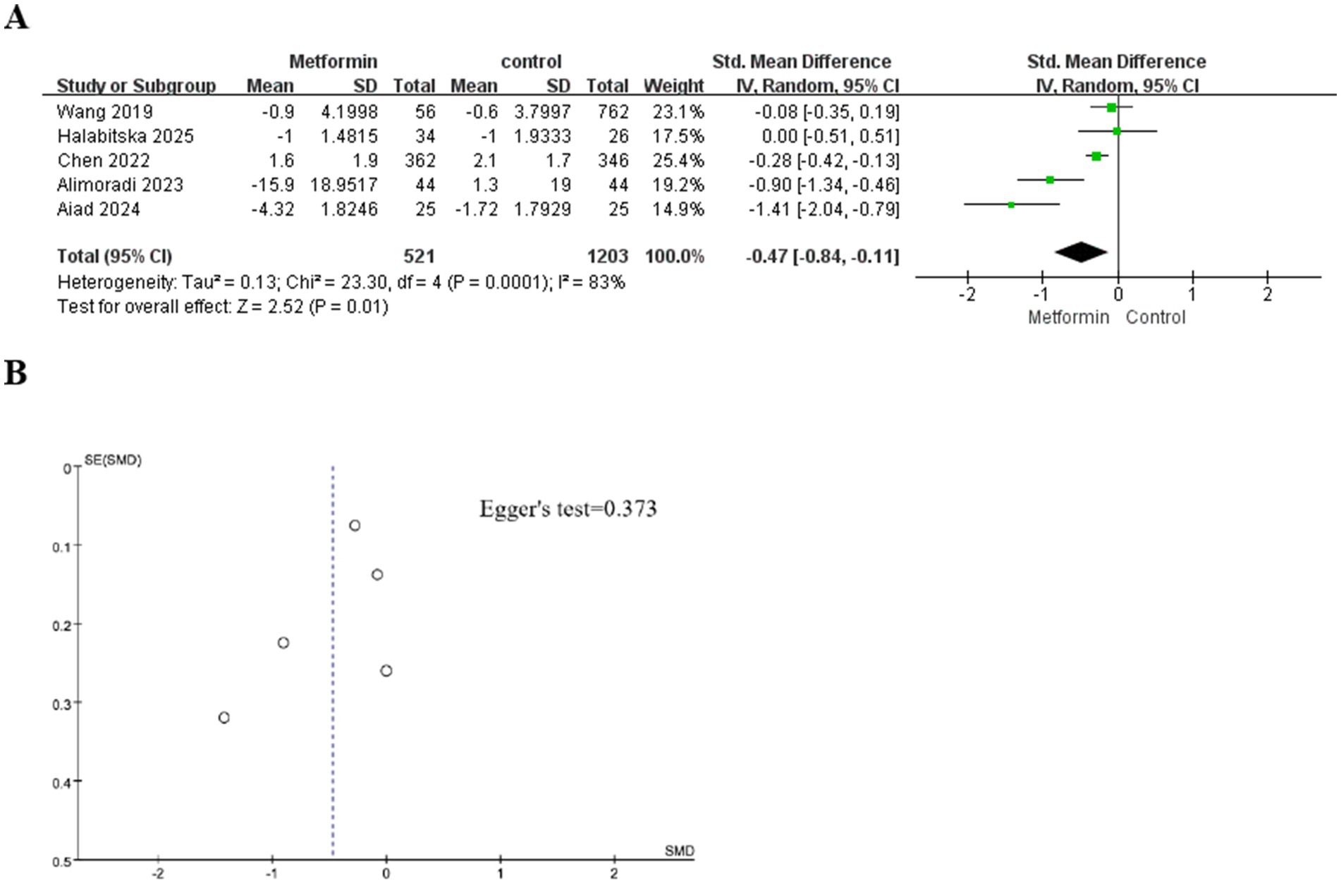 Panel A shows a forest plot comparing Metformin and control groups across five studies, illustrating a standardized mean difference and confidence intervals. The overall effect indicates a negative mean difference favoring Metformin. Panel B is a funnel plot displaying Egger’s test result as 0.373, assessing publication bias with scattered data points.