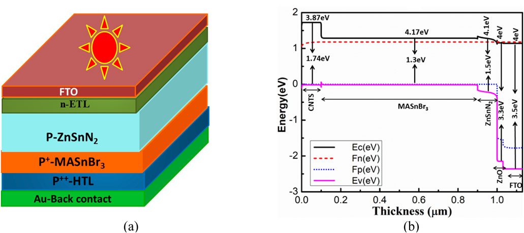 Diagram of a solar cell structure and energy band alignment. Image (a) shows layers from top to bottom: FTO, n-ETL, P-ZnSnN₂, P⁺-MASnBr₃, P⁺⁺-HTL, Au-Back contact. Image (b) is a plot of energy (eV) versus thickness (µm) illustrating energy levels: Ec, Fn, Fp, Ev across CNTs and MASnBr₃ layers with specified energy values at various points.