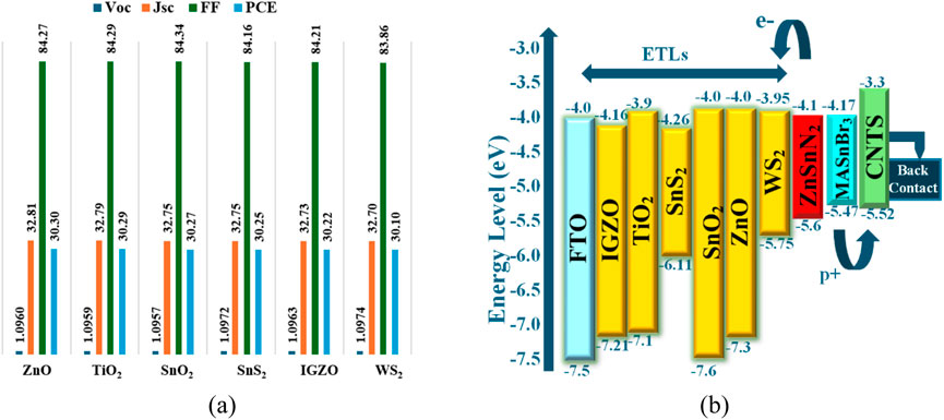 Chart (a) shows performance metrics for materials ZnO, TiO₂, SnO₂, SnS₂, IGZO, and WS₂, including Voc, Jsc, FF, and PCE values. Chart (b) illustrates energy level alignments of various components like FTO, IGZO, and TiO₂, with arrows indicating electron flow in an electronic structure.