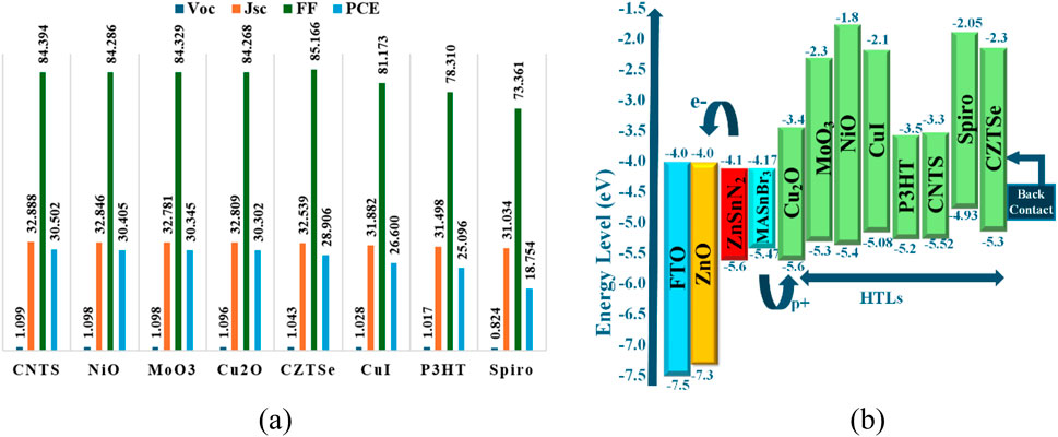 Graph (a) shows bar charts comparing Voc, Jsc, FF, and PCE values for various materials like CNTS, NiO, MoO3, Cu2O, and others. Graph (b) displays the energy level diagrams in electron volts (eV) for different semiconductors and interfaces, indicating electron flow and HTLs with materials like FTO, ZnO, and Cu2O.