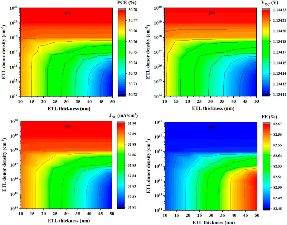 Four contour plots analyze the effect of ETL thickness and donor density on photovoltaic parameters. Plot (a) shows power conversion efficiency (PCE) in percent, ranging from 30.72 to 30.78. Plot (b) illustrates open-circuit voltage (V_OC) in volts, ranging from 1.13411 to 1.13423. Plot (c) depicts short-circuit current density (J_SC) in milliampere per square centimeter, ranging from 32.81 to 32.90. Plot (d) represents fill factor (FF) in percent, ranging from 82.48 to 82.57. Each plot uses color gradients from blue to red to represent data variations.
