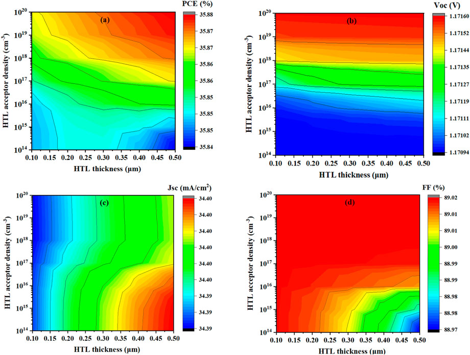 Four contour plots display the performance metrics of a material based on HTL thickness and acceptor density. Plot (a) shows PCE (%) ranging from 35.84 to 35.88. Plot (b) illustrates Voc (V) ranging from 1.17064 to 1.17160. Plot (c) presents Jsc (mA/cm²) from 34.39 to 34.40. Plot (d) shows FF (%) from 88.97 to 89.02. Each plot varies in color from red to blue, indicating different values.