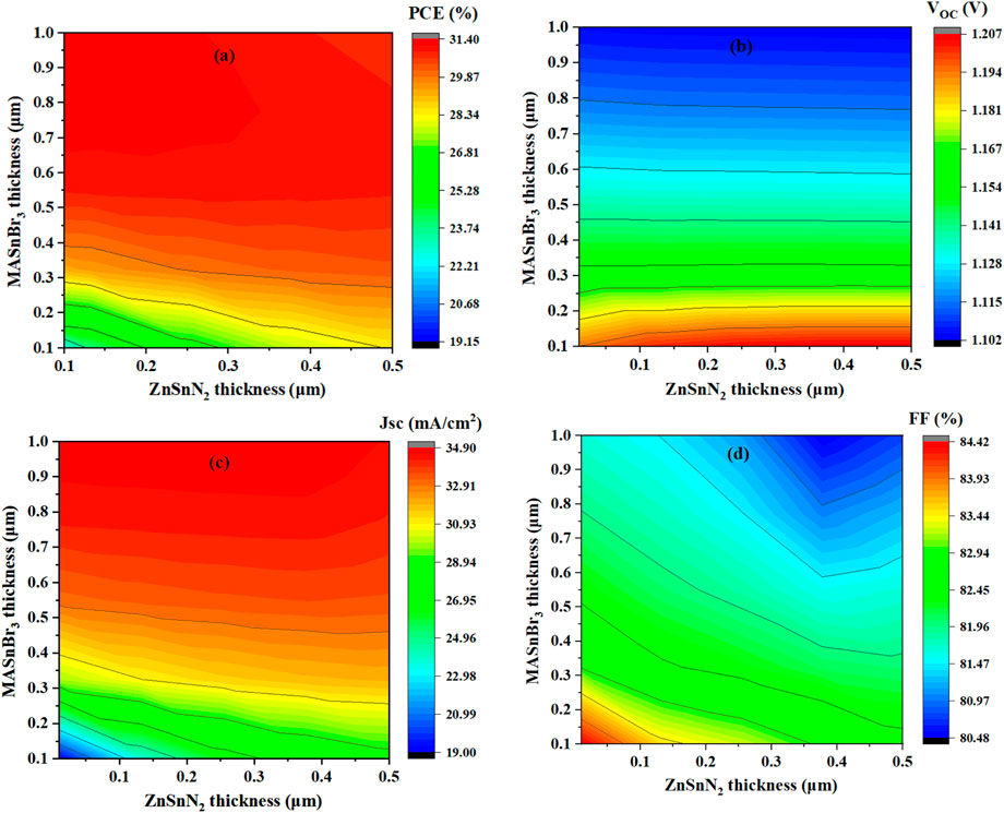Four contour plots showing the interaction between ZnSnN₂ and MASnBr₃ thicknesses. Plot (a) depicts power conversion efficiency (PCE) in percentage, varying from green to red. Plot (b) shows open-circuit voltage (VOC) in volts, transitioning from blue to red. Plot (c) illustrates short-circuit current density (Jsc) in milliamps per square centimeter, shown from blue to red. Plot (d) presents fill factor (FF) in percentage, changing from blue to red. Each plot includes a color scale indicating levels of measured values.