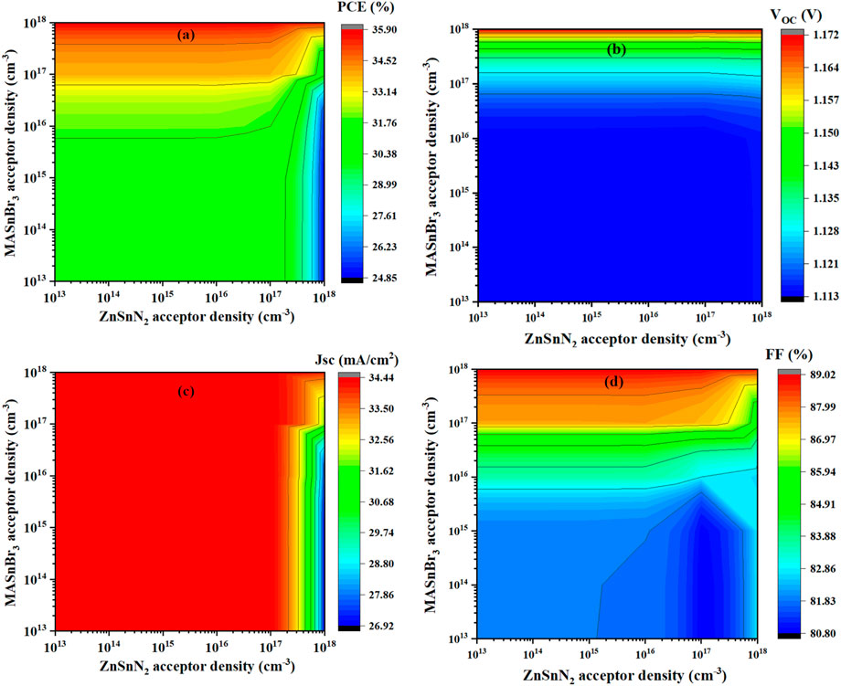 Four contour plots display the effects of ZnSnN₂ and MASnBr₃ densities on solar cell parameters. (a) Power conversion efficiency increases with higher densities. (b) Open-circuit voltage shows minimal variation. (c) Short-circuit current density reaches its maximum at high MASnBr₃ densities. (d) Fill factor rises with increasing densities. Each plot includes a color gradient legend.