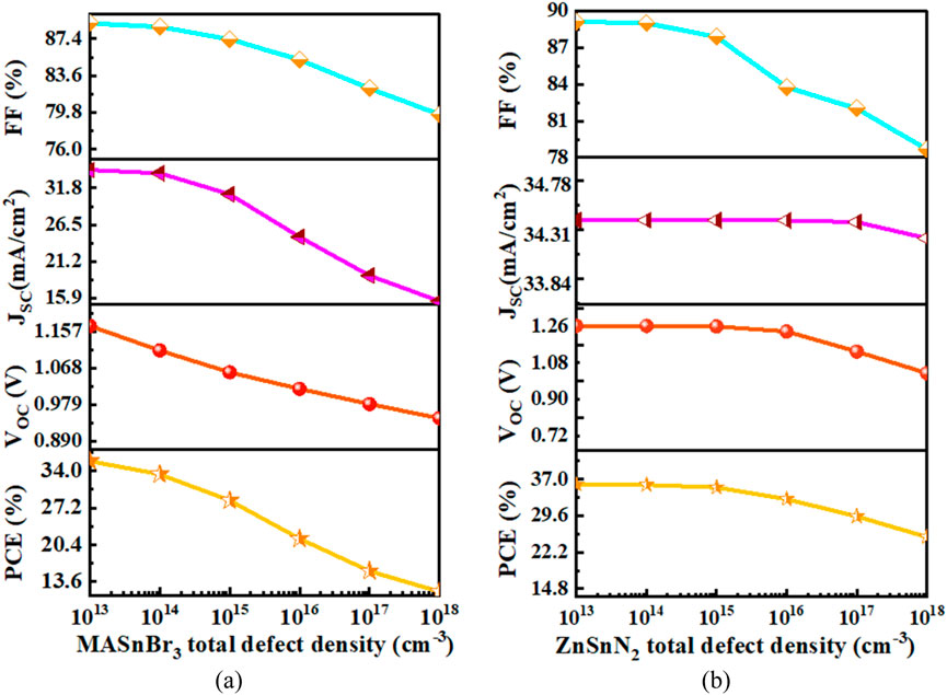 Graphs compare solar cell performance metrics versus total defect density for two materials, MASnBr3 (left) and ZnSnN2 (right). Metrics include fill factor (FF), short-circuit current density (Jsc), open-circuit voltage (Voc), and power conversion efficiency (PCE). MASnBr3 shows a general decline across metrics with increasing defect density, while ZnSnN2 exhibits less variation.