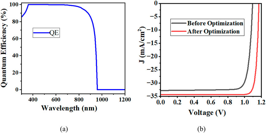 Chart (a) shows quantum efficiency versus wavelength, maintaining around 100% from 400 to 900 nanometers, then dropping sharply at 1000 nanometers. Chart (b) shows current density versus voltage before and after optimization. The optimized curve (red) shows improved performance over the unoptimized curve (black) at voltages above 0.9 volts.