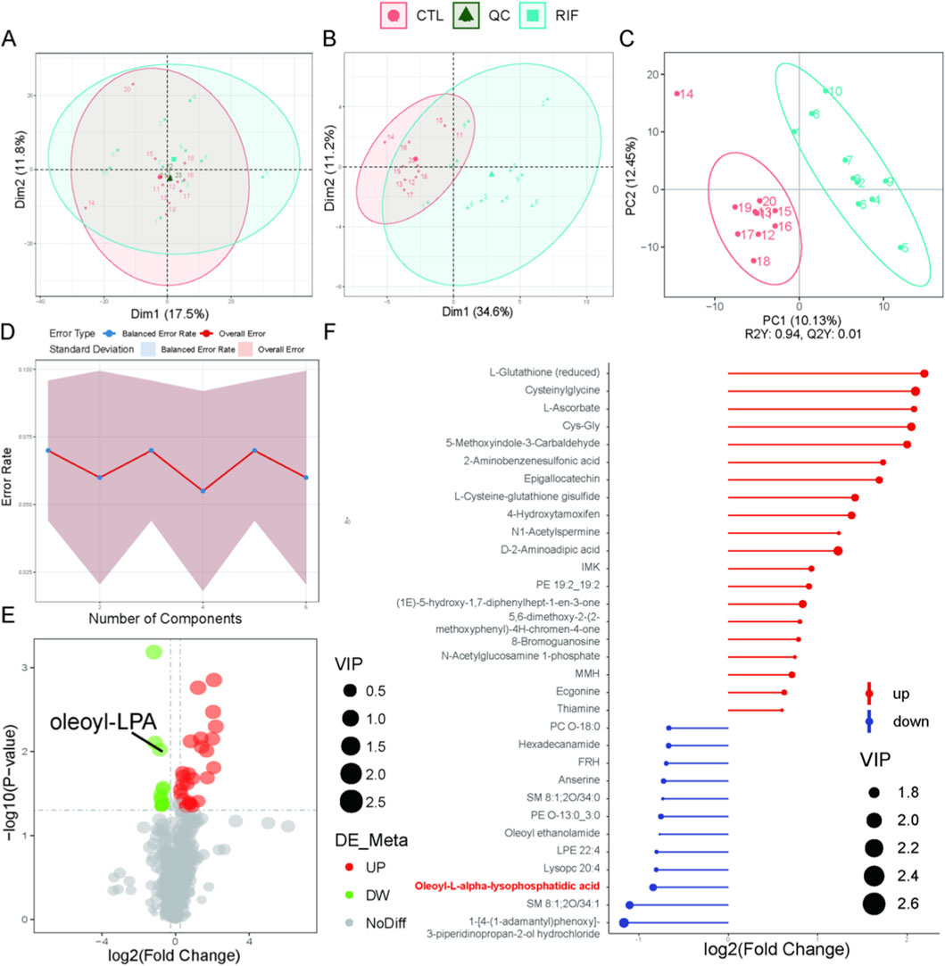Composite image featuring several data visualizations related to a study. Panel A and B are score plots showing components Dim1 and Dim2 with different ellipses for groups. Panel C is a PCA plot with PC1 and PC2 axes, displaying two distinct clusters. Panel D plots error rates against the number of components. Panel E is a volcano plot with significance and fold change, highlighting
