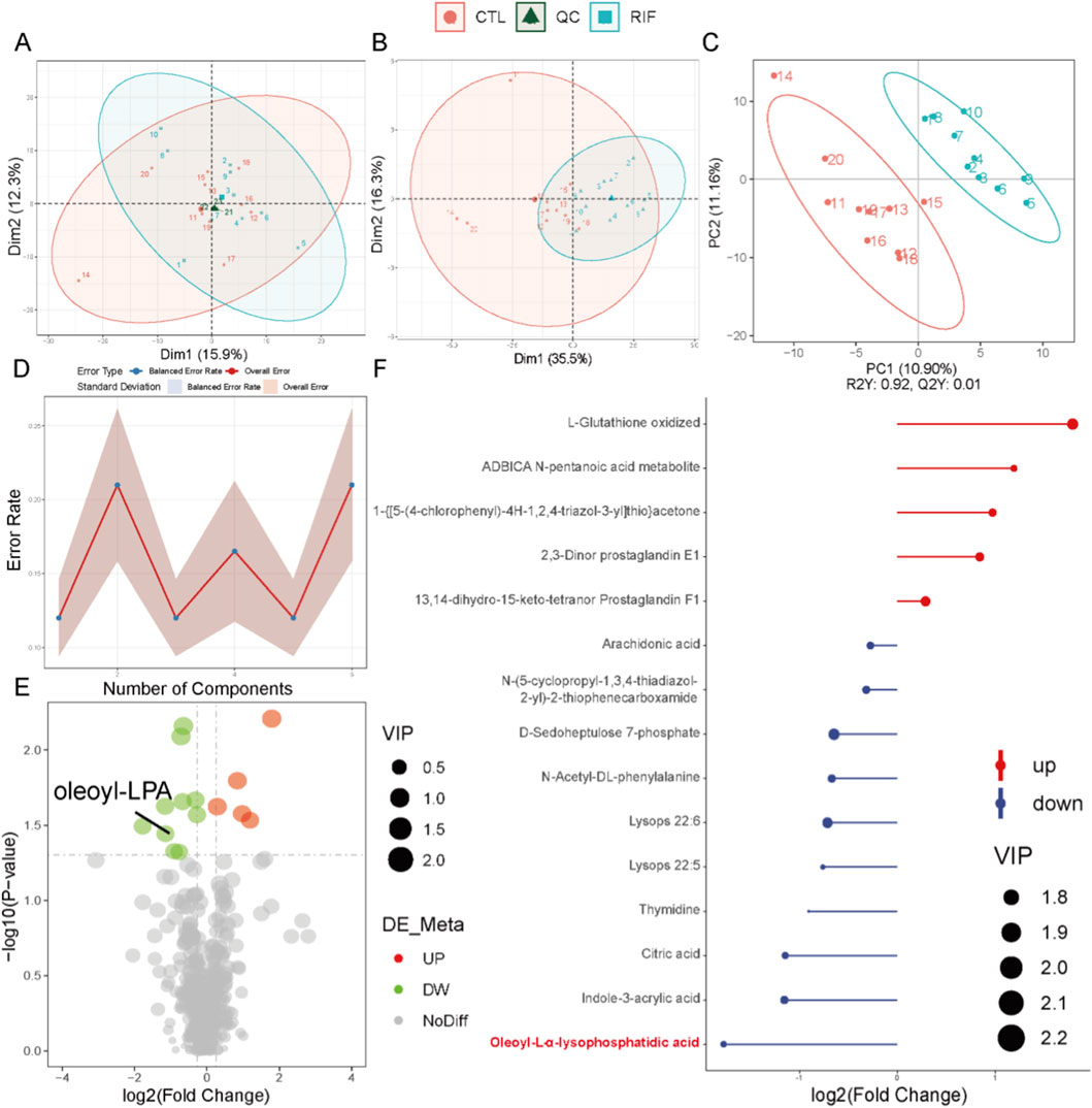 Various data visualizations depict statistical analyses. Plots A and B show groups with overlapping confidence ellipses on Dim1 and Dim2 axes, while C shows principal components analysis with distinct clusters. Plot D illustrates error rates with shaded variance. Plot E is a volcano plot highlighting oleoyl-LPA among other metabolites by significance and fold change. Plot F lists metabolites with log2 fold changes using different colors and sizes to represent data points, noting significance and important variables. Plots differentiate CTL, QC, and RIF groups with various symbols and colors.