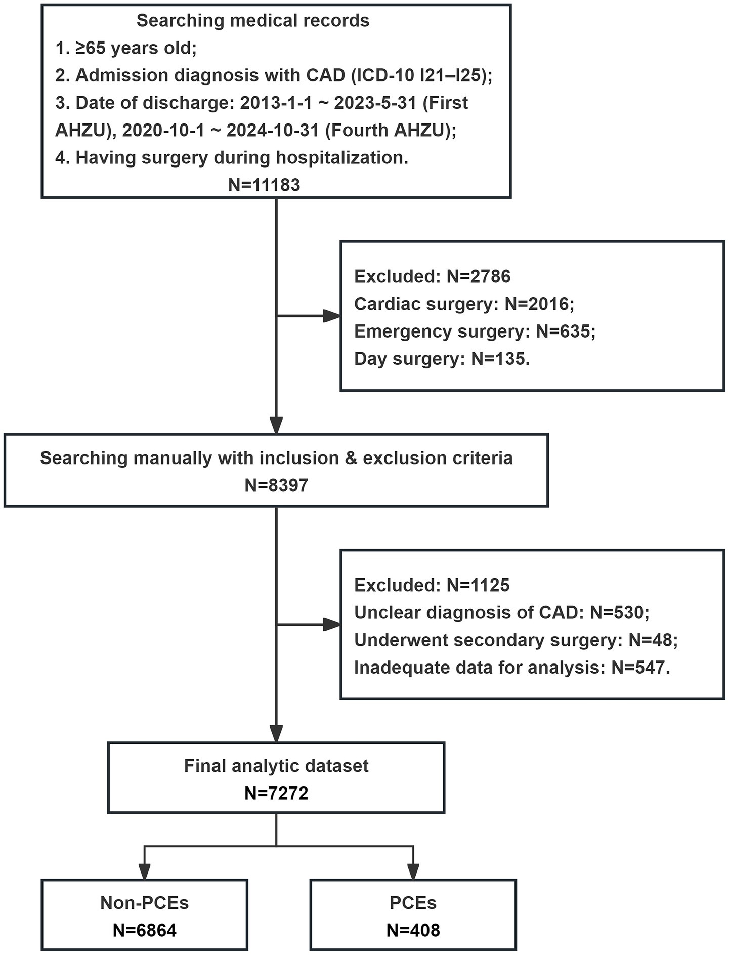 Flowchart detailing the selection process for a dataset. Initial medical records: 11,183. Criteria: age over 65, CAD diagnosis, specific discharge dates, and surgery during hospitalization. Exclusions: 2,786 records for cardiac, emergency, and day surgeries. Remaining: 8,397 records. Further exclusions: 1,125 for unclear diagnoses, secondary surgeries, and inadequate data. Final dataset: 7,272, divided into Non-PCEs (6,864) and PCEs (408).