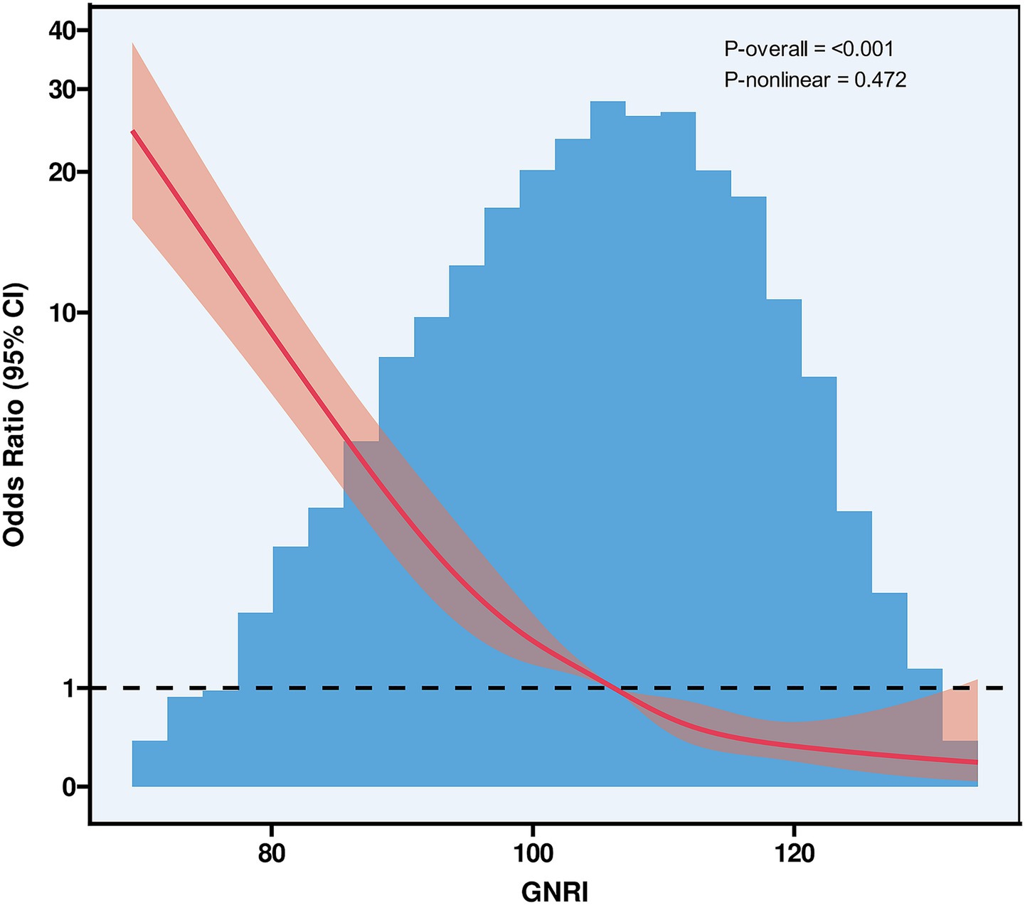 Graph depicting the odds ratio with a 95 percent confidence interval plotted against GNRI values. The red line shows the trend, starting high around 20 and decreasing towards 1 as GNRI increases. The blue shaded area represents distribution frequency. P-values are shown as less than 0.001 overall and 0.472 for nonlinearity.