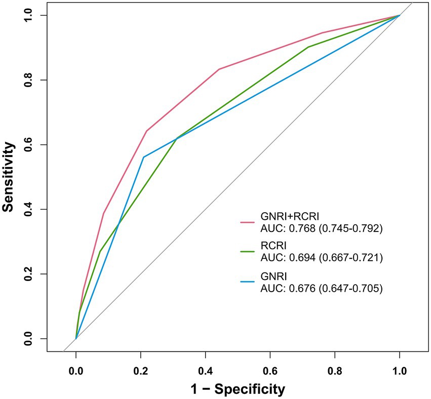 ROC curve graph showing sensitivity versus 1-specificity for three models: GNRI+RCRI (pink line, AUC: 0.768), RCRI (green line, AUC: 0.694), and GNRI (blue line, AUC: 0.676). The diagonal represents a random chance.