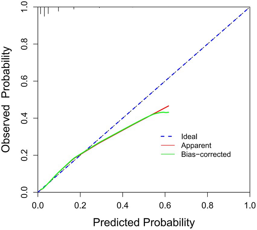 Calibration plot showing observed versus predicted probabilities. The diagonal blue dashed line represents the ideal calibration. The red line indicates apparent calibration, while the green line shows bias-corrected calibration. The axes range from zero to one, with observed probability on the vertical axis and predicted probability on the horizontal axis.