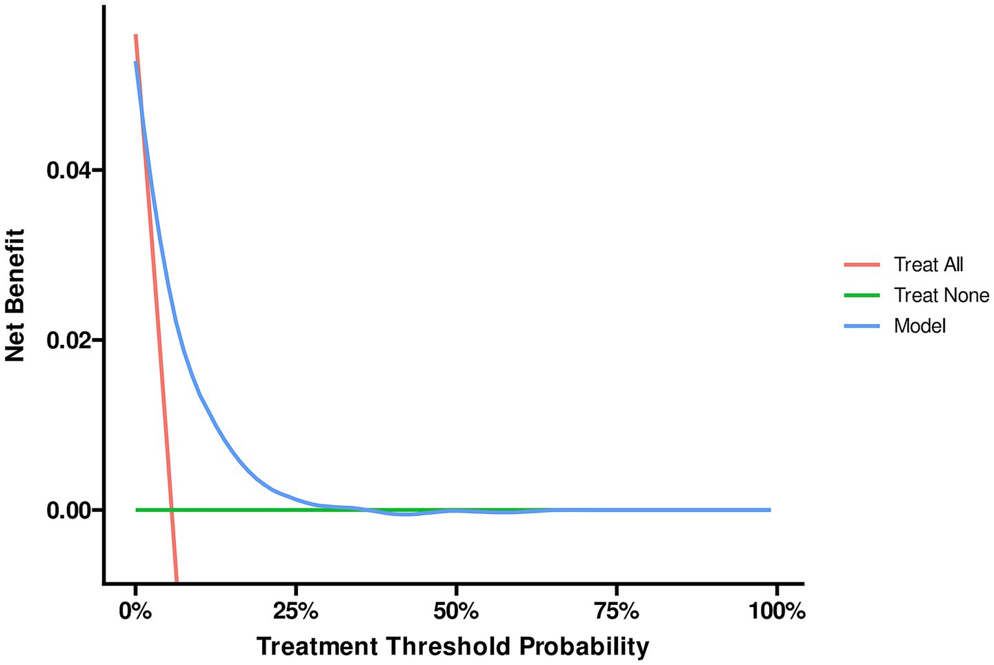 Line graph showing net benefit versus treatment threshold probability. The x-axis represents treatment threshold probability from 0% to 100%, and the y-axis represents net benefit ranging from 0.00 to 0.04. A red line shows