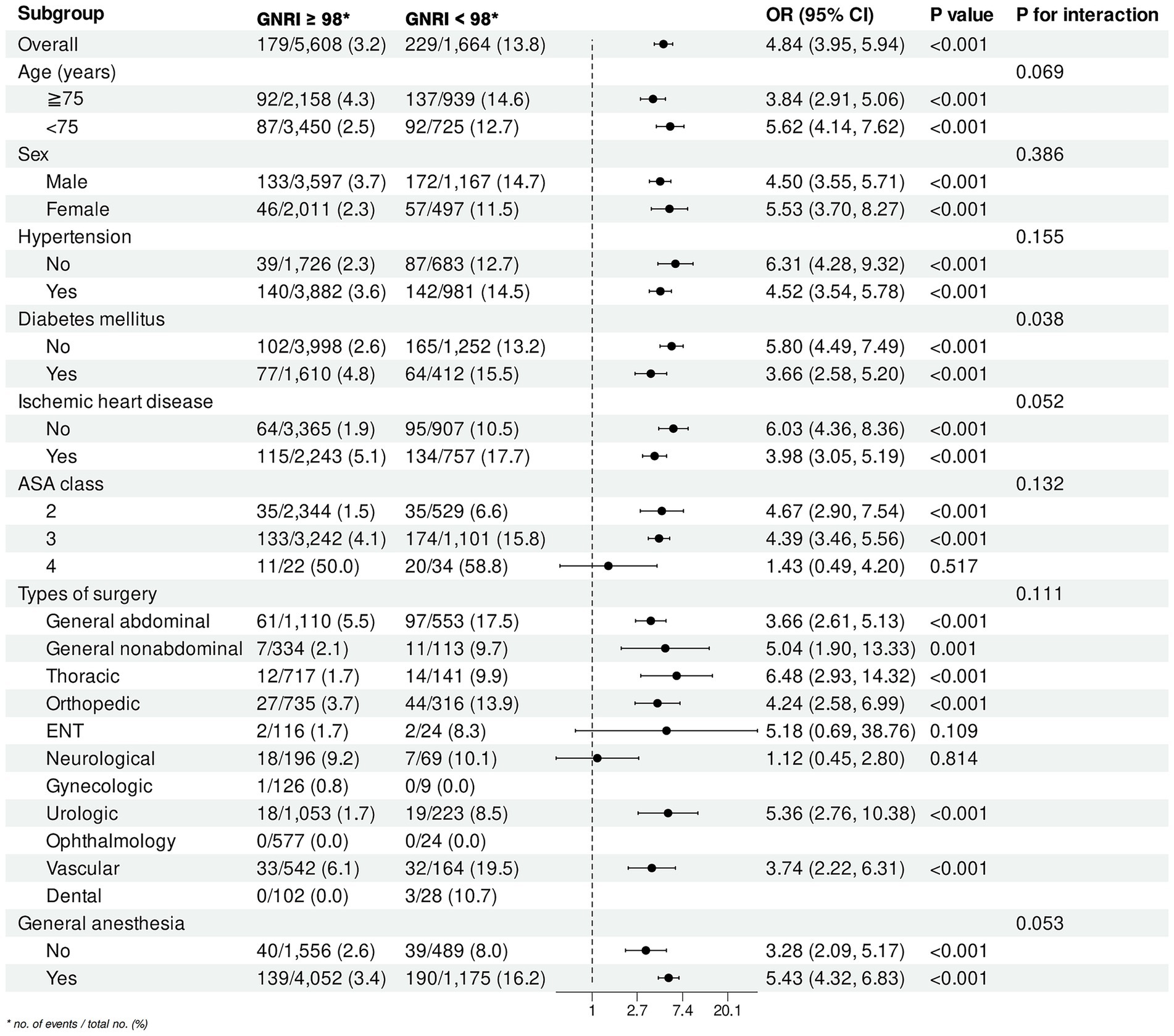 A forest plot analyzing odds ratios (OR) for subgroups based on GNRI scores. Categories include age, sex, hypertension, diabetes, ischemic heart disease, ASA class, types of surgery, and anesthesia, with ORs and confidence intervals. P values indicate significance levels; the dotted line at OR=1 separates increased and decreased risk.