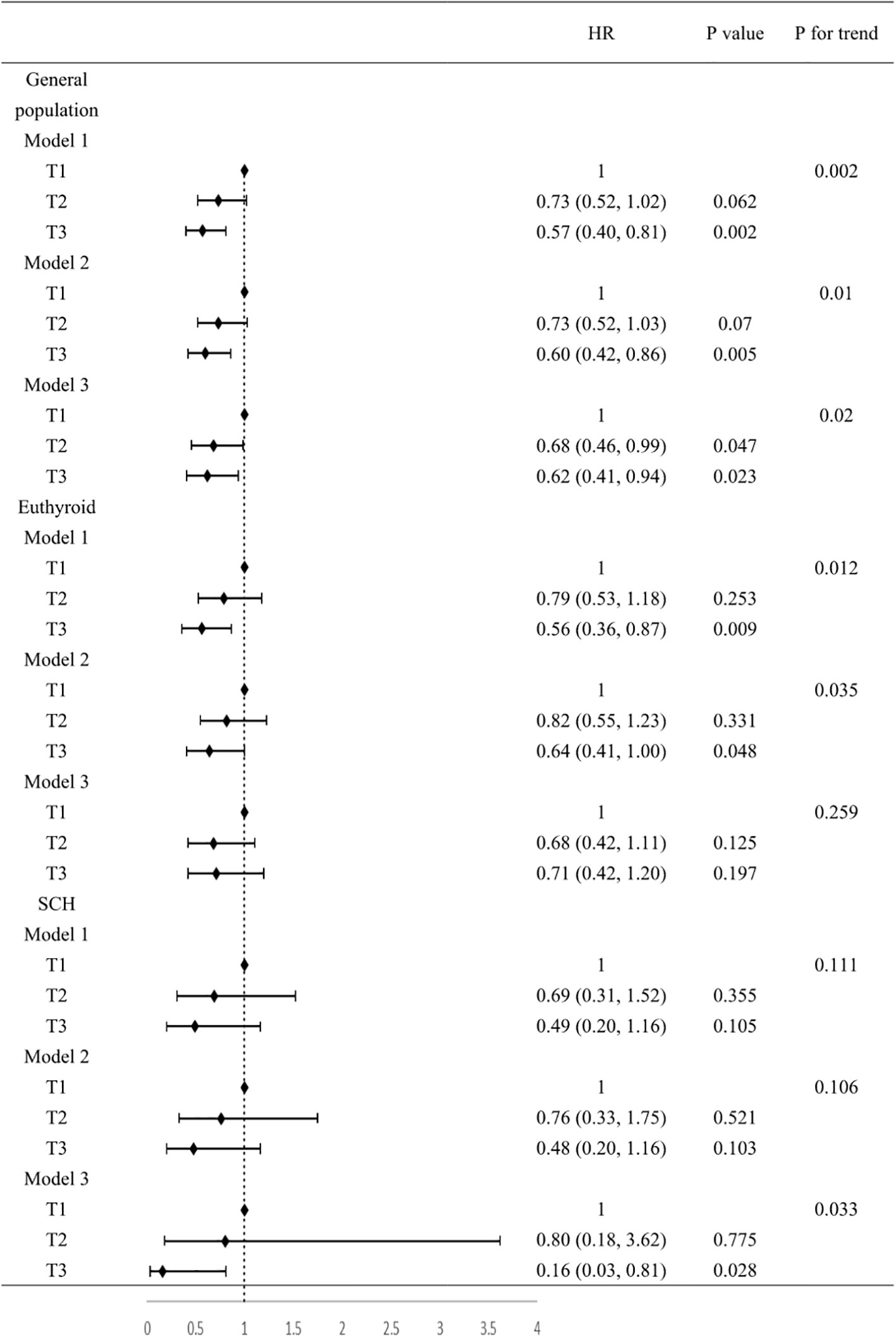 Forest plot showing hazard ratios (HR) with confidence intervals for three models across different populations: General, Euthyroid, and SCH. Each model has three tiers (T1, T2, T3). HR values, P values, and P for trend are provided in adjacent columns, displaying trends and statistical significance across the models and tiers. Vertical line at HR equals 1 serves as a reference for no effect.