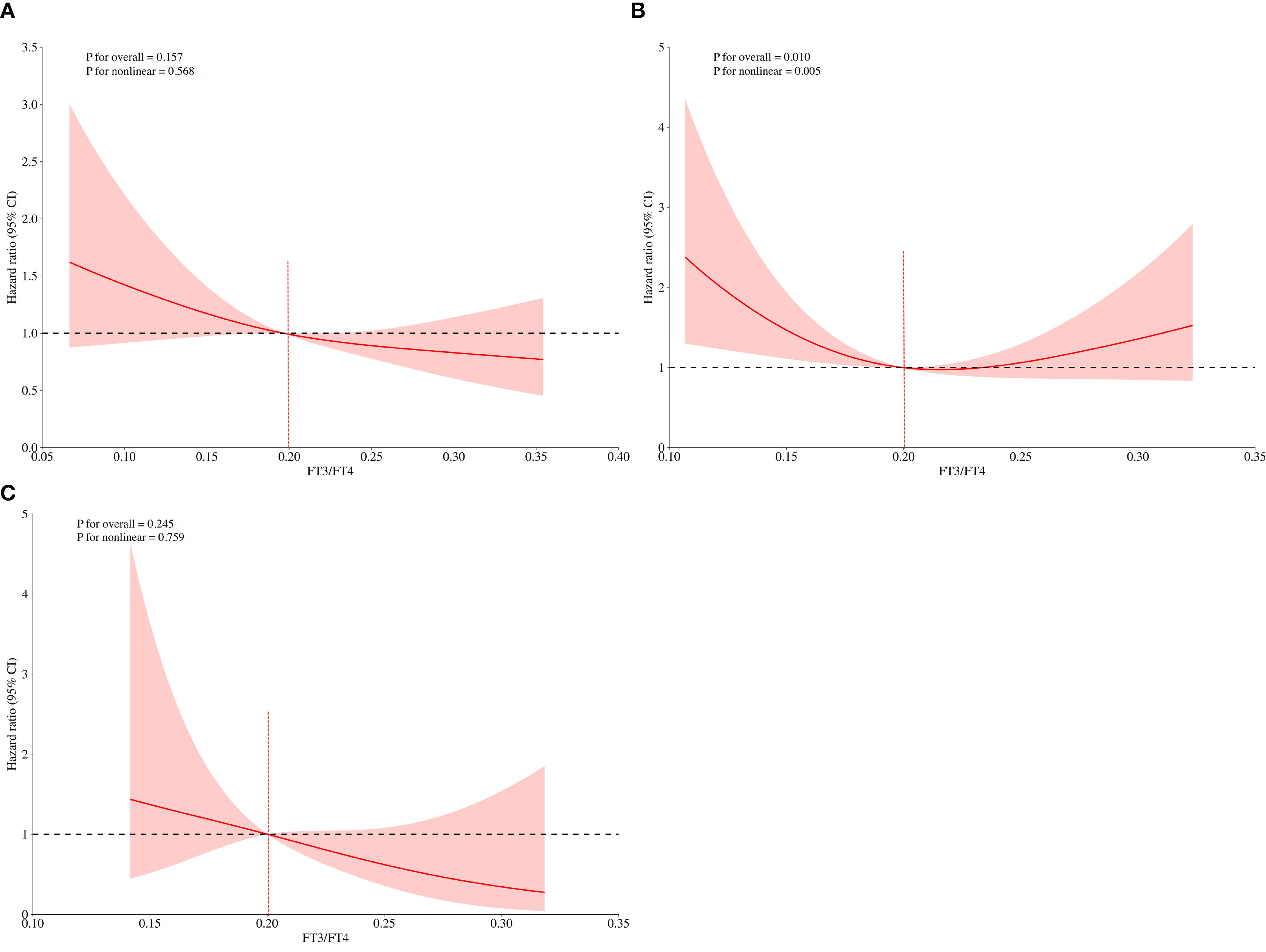 Three plots (A, B, C) display hazard ratios against FT3/FT4 levels with 95% confidence intervals. Plot A shows a P-value for overall effect at 0.157. Plot B has a significant nonlinear relationship with a P-value of 0.010. Plot C shows a P-value for the overall effect at 0.245. Shaded areas represent confidence intervals, with a horizontal dashed line at a hazard ratio of 1.0.