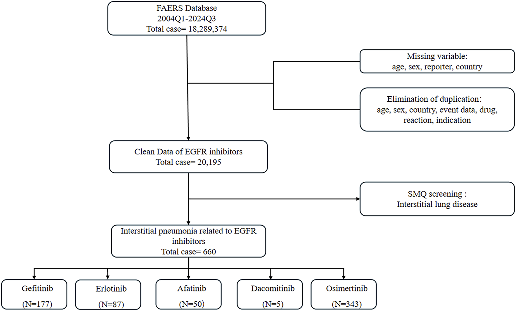 Flowchart of data processing from the FAERS database, detailing cases from 2004 to 2024. Initial total cases are 18,289,374. After removing duplicates and missing variables, clean data of EGFR inhibitors have 20,195 cases. SMQ screening for interstitial pneumonia yields 660 cases. Distribution by drug: Gefitinib (177), Erlotinib (87), Afatinib (50), Dacomitinib (5), Osimertinib (343).