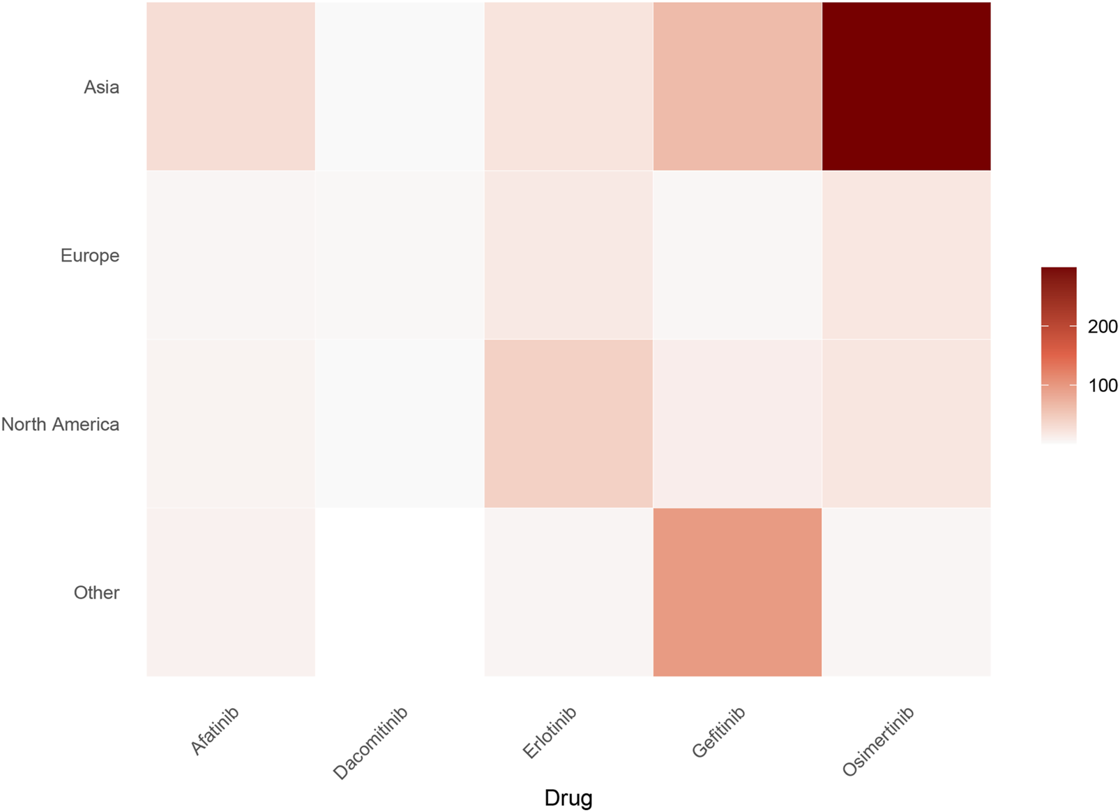 Heatmap showing drug distribution by region. Regions on the y-axis: Asia, Europe, North America, Other. Drugs on the x-axis: Afatinib, Dacomitinib, Erlotinib, Gefitinib, Osimertinib. Color intensity indicates the concentration, with darker shades representing higher values. Asia and Osimertinib have the highest concentration marked dark red.