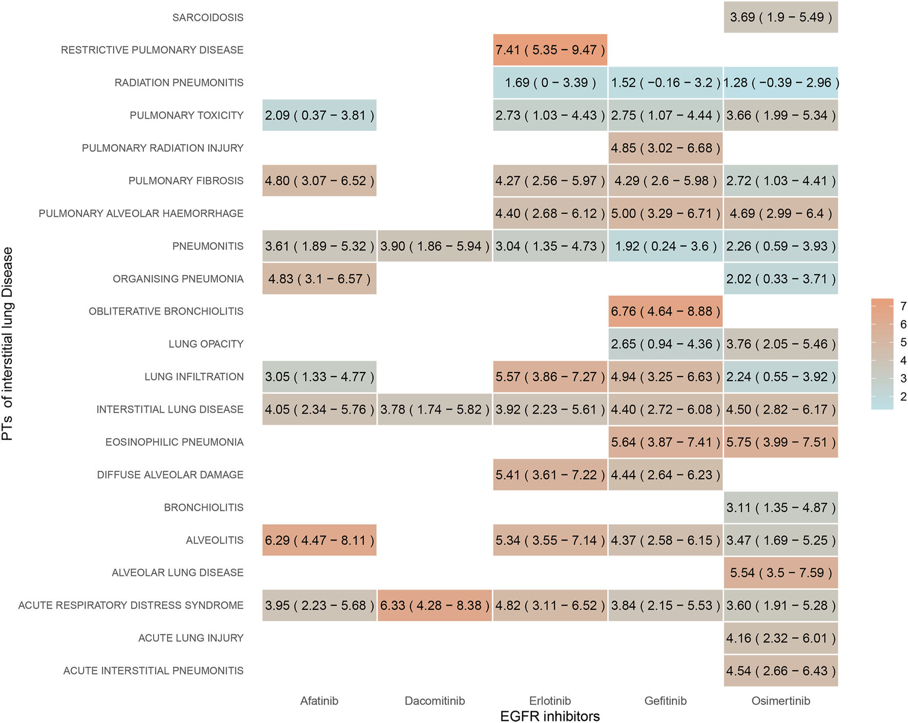 A chart displays the risk levels associated with different interstitial lung diseases related to five EGFR inhibitors: Afatinib, Dacomitinib, Erlotinib, Gefitinib, and Osimertinib. The chart uses color coding to indicate relative risk levels ranging from low to high. Each disease, such as pulmonary fibrosis, pneumonitis, and alveolitis, is associated with specific risk values for each drug, with pulmonary fibrosis showing high risk for multiple inhibitors like Afatinib (7.41) and Dacomitinib (6.76).