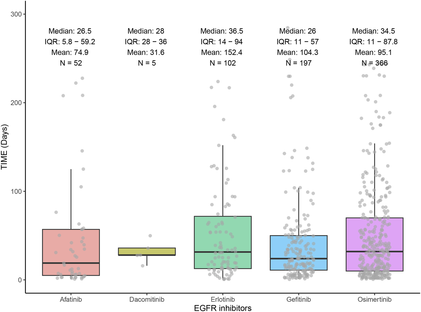 Box plot comparing time (in days) for five EGFR inhibitors: Afatinib, Dacomitinib, Erlotinib, Gefitinib, and Osimertinib. Statistics include median, interquartile range (IQR), mean, and sample size (N) for each inhibitor. Afatinib shows the widest spread, Erlotinib and Osimertinib have similar patterns, and Dacomitinib has the shortest range and smallest sample size.