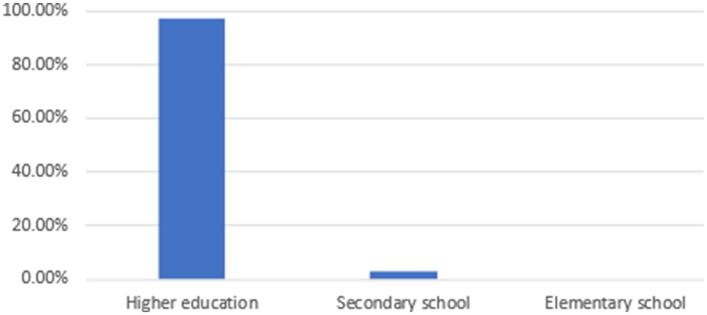 Bar chart showing percentages of education levels: Higher education at 97%, Secondary school around 3%, and Elementary school at 0%.