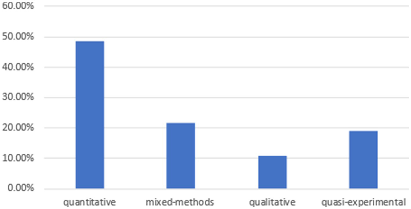 Bar chart showing four research methods: quantitative at 48.6%, mixed-methods at 21.7%, qualitative at 10.8%, and quasi-experimental at 18.9%.