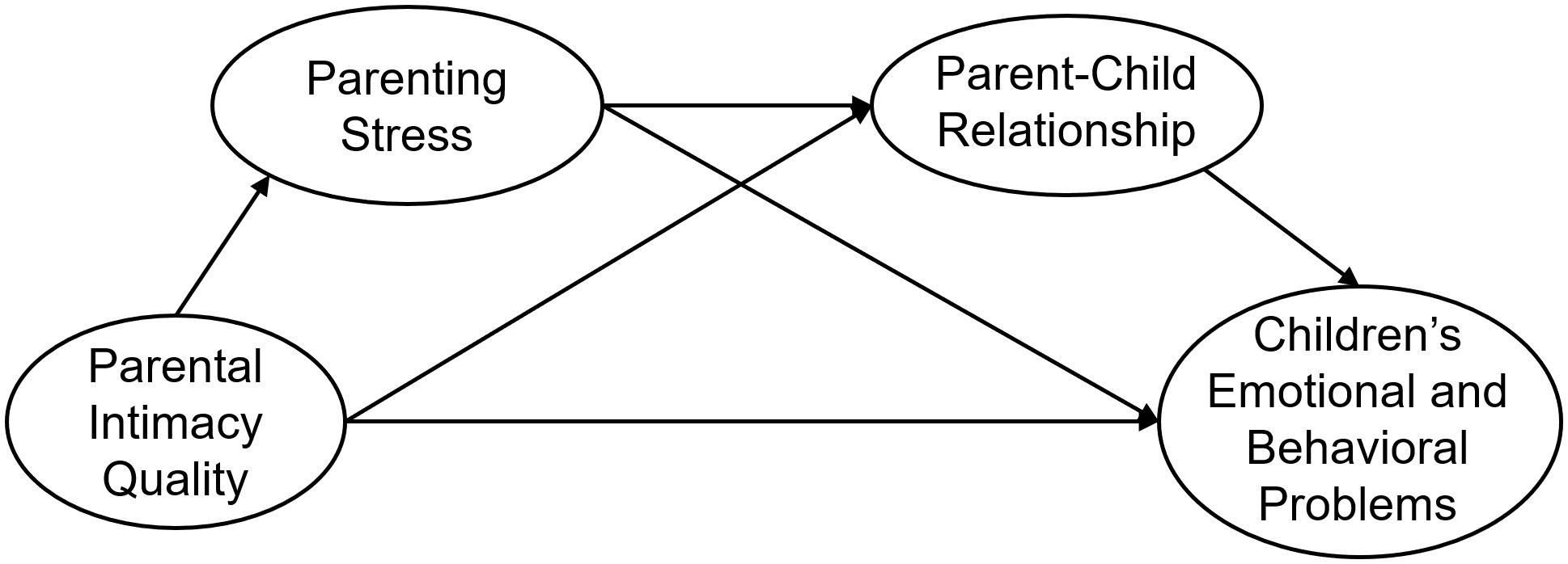 Flowchart illustrating the relationships between four concepts: parental intimacy quality, parenting stress, parent-child relationship, and children's emotional and behavioral problems. Arrows show how parental intimacy quality influences parenting stress, which affects the parent-child relationship and children's problems. The parent-child relationship also impacts children's emotional and behavioral problems.