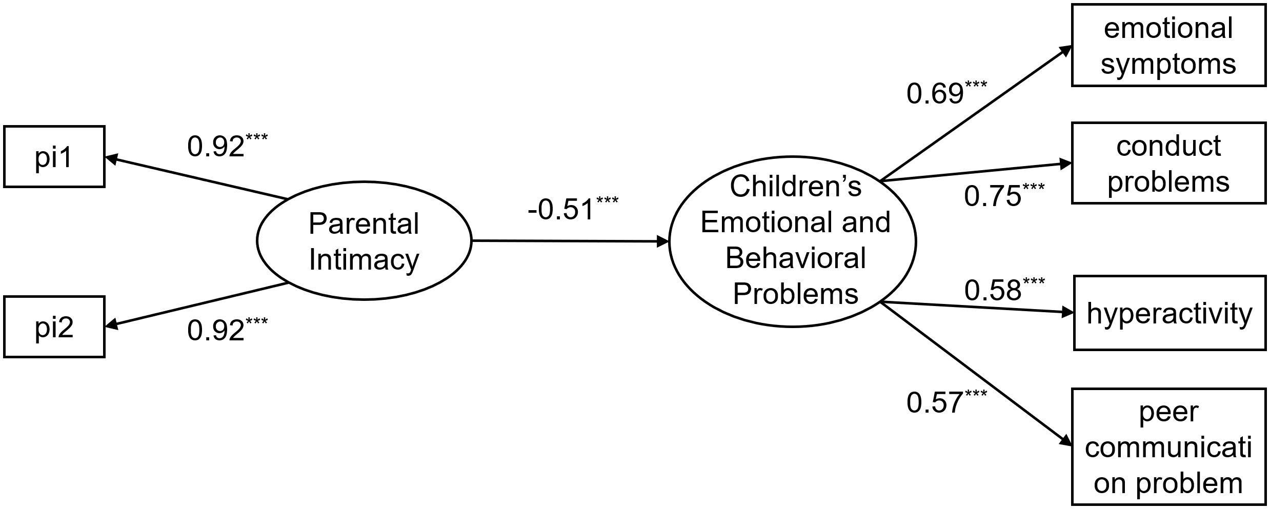 Structural equation model illustrating the relationship between parental intimacy and children's emotional and behavioral problems. Parental intimacy, influenced by indicators pi1 and pi2 with coefficients of 0.92, negatively affects children's issues with a coefficient of -0.51. Children's problems include emotional symptoms (0.69), conduct problems (0.75), hyperactivity (0.58), and peer communication problems (0.57).