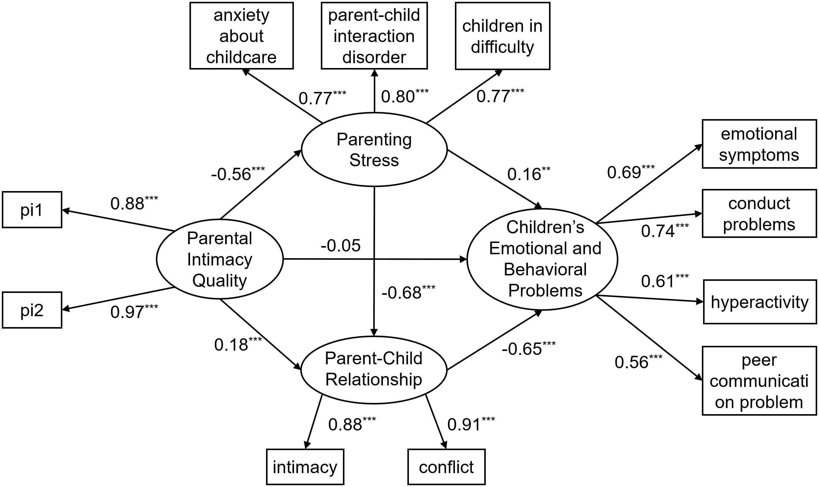 Structural equation model showing latent and observed relationships. Parental Intimacy Quality predicts Parent–Child Relationship (β = 0.18) and predicts Parenting Stress (β = −0.56). Parenting Stress predicts Children’s Emotional and Behavioral Problems (β = 0.16) and predicts Parent–Child Relationship (β = -0.68). Parent–Child Relationship predicts Children’s Emotional and Behavioral Problems (β = -0.65). Observed indicators (e.g., childcare anxiety, parent–child interaction disorder, conduct problems, hyperactivity) load on their respective constructs. Path coefficients and significance levels are displayed alongside paths (asterisks indicate significance).