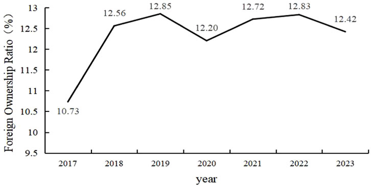 Line graph showing the foreign ownership ratio percentage changes of city commercial banks from 2017 to 2023. Starting at 10.73 in 2017, it rises to 12.85 in 2019, dips to 12.20 in 2020, peaks at 12.83 in 2022, and ends at 12.42 in 2023