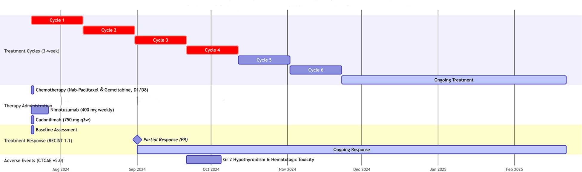 Timeline of cancer treatment cycles from August 2024 to February 2025. Red bars indicate cycles one to four of chemotherapy with Nab-Paclitaxel and Gemcitabine. Blue bars represent treatments with Nimotuzumab and Cadonilimab, along with assessments and responses. There is partial response and ongoing treatment noted. Adverse events include grade two hypothyroidism and hematologic toxicity. Treatment assessment periods and outcomes are also indicated.