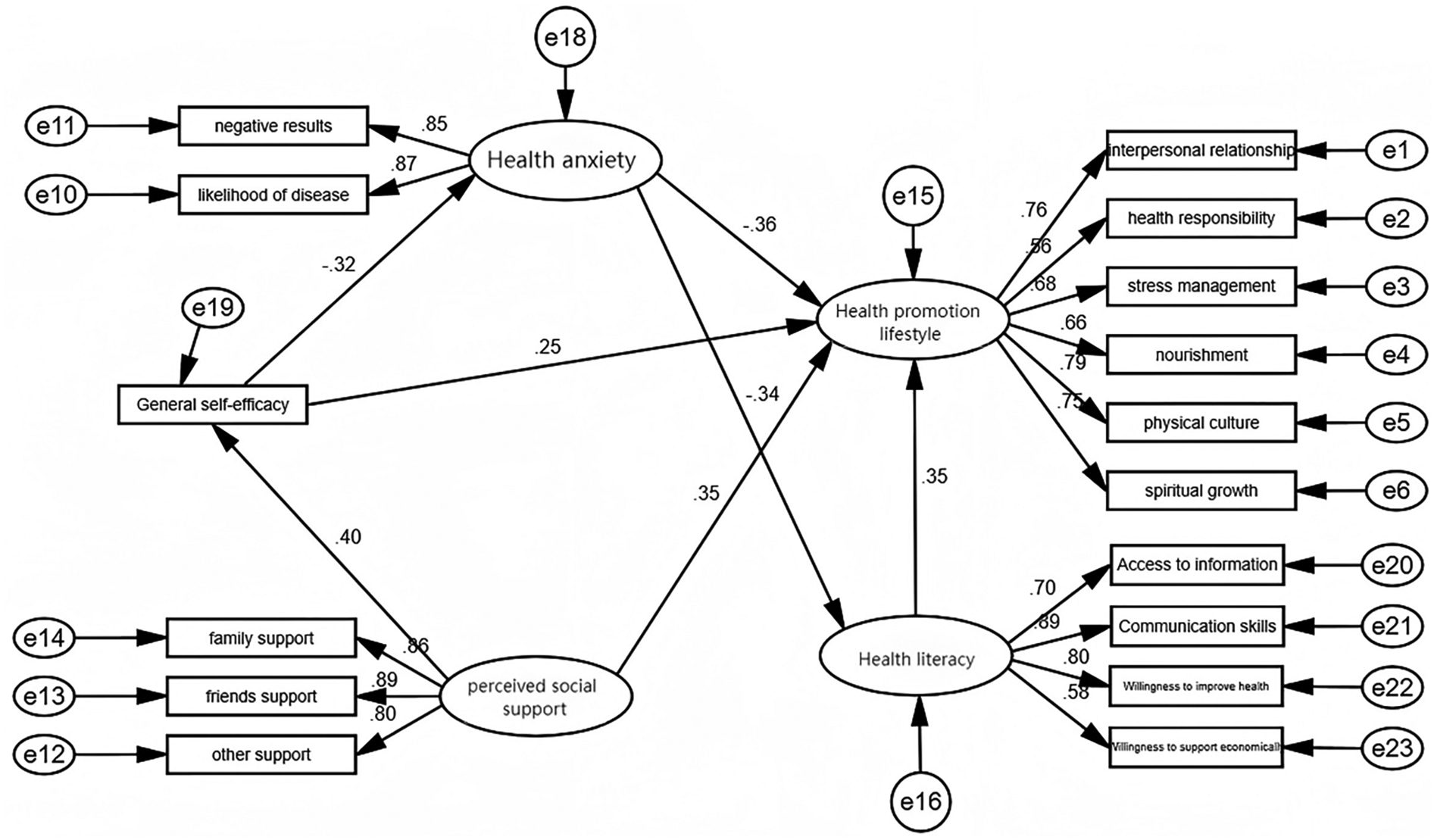 Diagram depicting relationships between variables related to health. Central factors include health anxiety, health promotion lifestyle, perceived social support, and health literacy, all interlinked with various influences like general self-efficacy. Other contributors include social supports, communication skills, access to information, and lifestyle factors such as stress management and nourishment. Numerical values represent correlation coefficients between these factors.