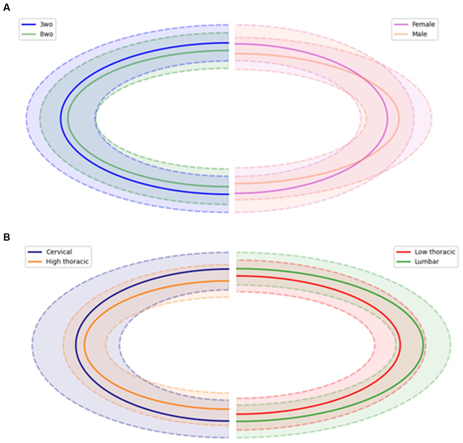 Diagram with two parts, A and B. Both feature overlapping elliptical shapes. Panel A uses blue and green lines for