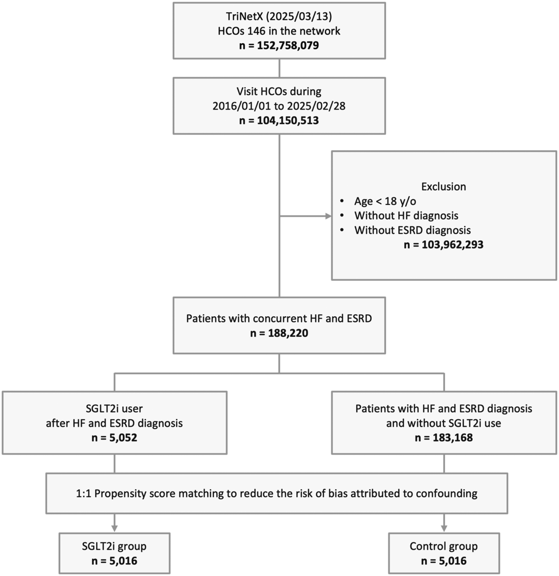 Flowchart showing patient data selection for a study. Starts with 146 healthcare organizations in TriNetX with 152,758,079 records. Visits from 2016/01/01 to 2025/02/28 result in 104,150,513 records. Exclusions: age under eighteen, no heart failure (HF) diagnosis, no end-stage renal disease (ESRD) diagnosis reduce records to 188,220. SGLT2i users post-HF and ESRD diagnosis number 5,052. Non-SGLT2i users total 183,168. Propensity score matching results in a 1:1 group comparison, with 5,016 in both SGLT2i and control groups.