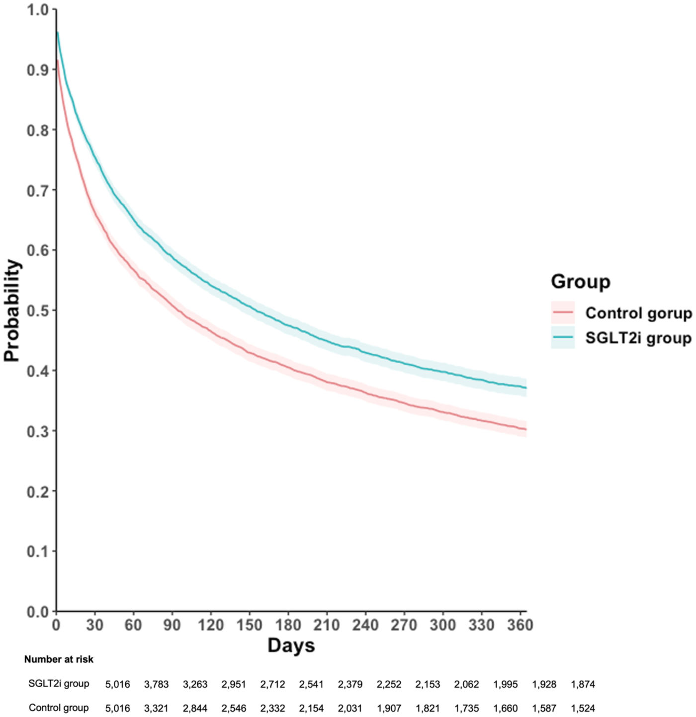 Line graph depicting probability over 360 days for two groups: SGLT2i and Control. The SGLT2i group, in blue, shows consistently higher probabilities than the Control group, in red. Both curves decline steadily over time, indicating decreasing probabilities. The legend indicates which color represents each group. The bottom table lists the number at risk at various time points for each group.