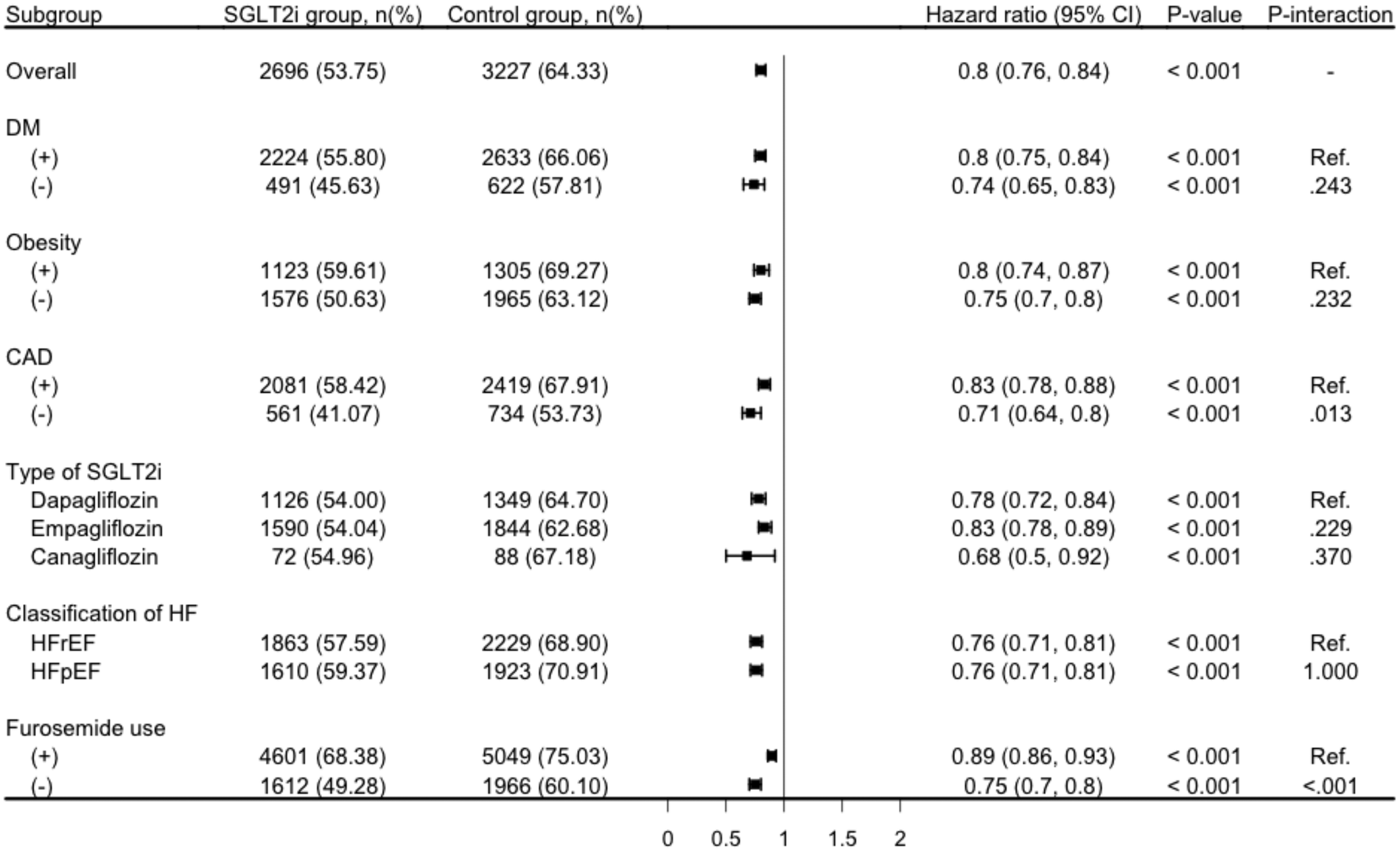 Forest plot showing hazard ratios for various subgroups comparing SGLT2 inhibitor and control groups. Subgroups include diabetes, obesity, coronary artery disease (CAD), and different SGLT2 inhibitors. Hazard ratios and confidence intervals are provided for each subgroup, with significant p-values indicating differences between the groups. The plot includes data on the type of heart failure and furosemide use, showing consistent effect favoring SGLT2 inhibitors across different conditions.