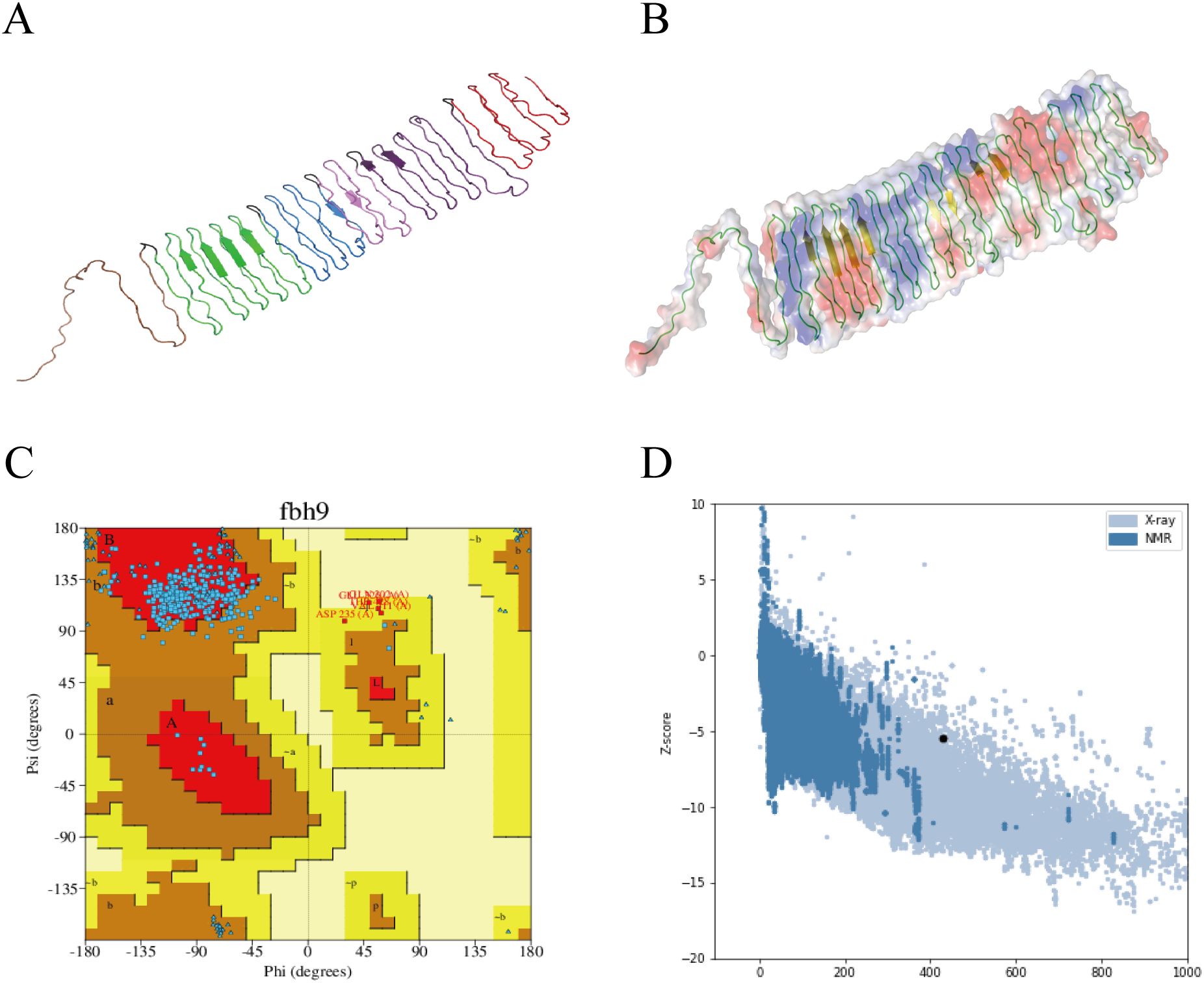 A four-panel image showcases protein and data visualizations. Panel A displays a ribbon diagram of a protein with a gradient from purple to red. Panel B illustrates the same protein with a surface model highlighting charge distribution. Panel C is a Ramachandran plot indicating favored regions with red and yellow areas, blue data points concentrate in the upper left quadrant. Panel D features a scatter plot comparing X-ray and NMR data, with Z-scores on the vertical axis and an unspecified measure on the horizontal axis.